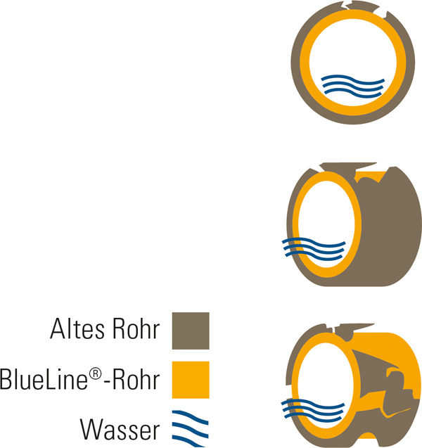 BlueLine®-Rohr